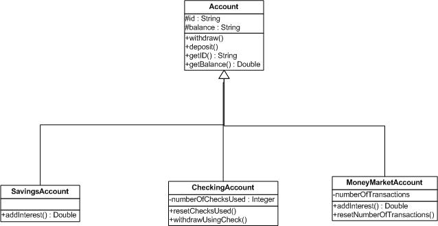 Bank Account Hierarchy