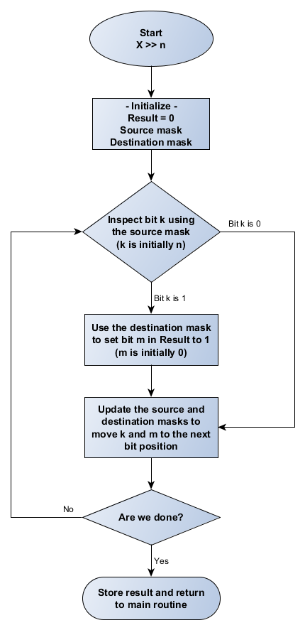 Right shifting algorithm