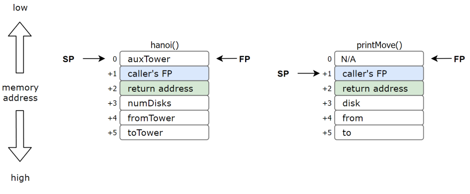 Lc3 Stack CS270 - Computer Organization: Towers of Hanoi in LC3