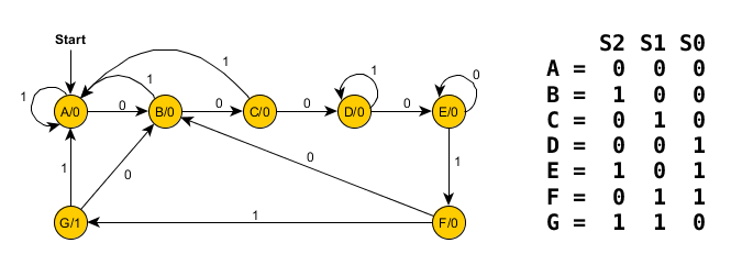 State Diagram for Problem 3