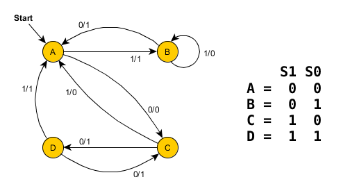 State Diagram for Problem 2
