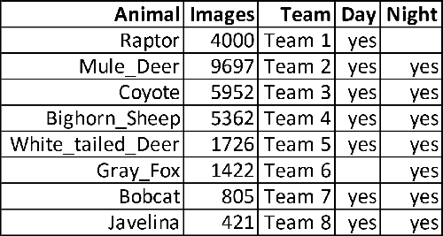 Animal classes to team assignments