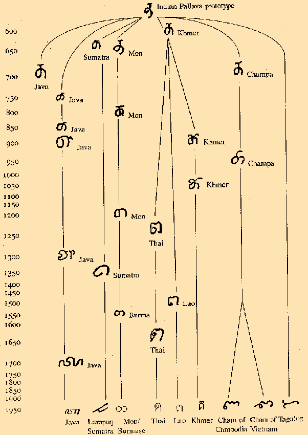 Language Evolution Chart